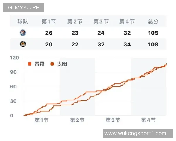 太阳赛季至今战绩喜人七场比赛赢得两位数分差仅次于雷霆掘金猛龙 太阳赛季至今战绩喜人七场比赛赢得两位数分差仅次于雷霆掘金猛龙