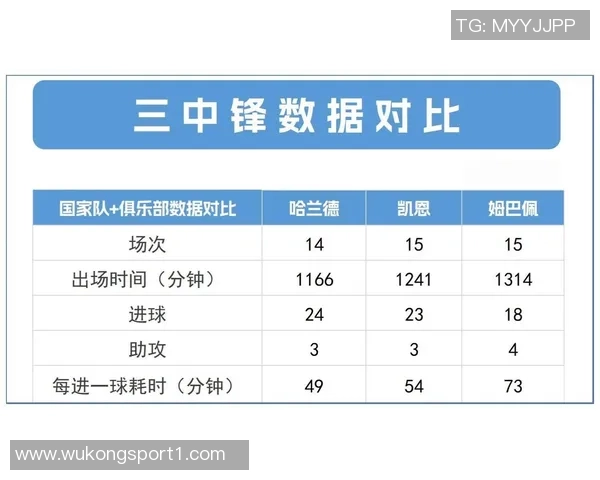 哈兰德与姆巴佩欧冠前50场表现对比进球助攻数据一览